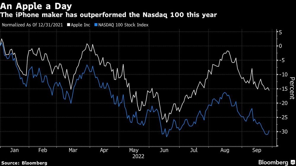 Las acciones del fabricante del iPhone ha superado al Nasdaq 100 este año Las acciones del fabricante del iPhone ha superado al Nasdaq 100 este año