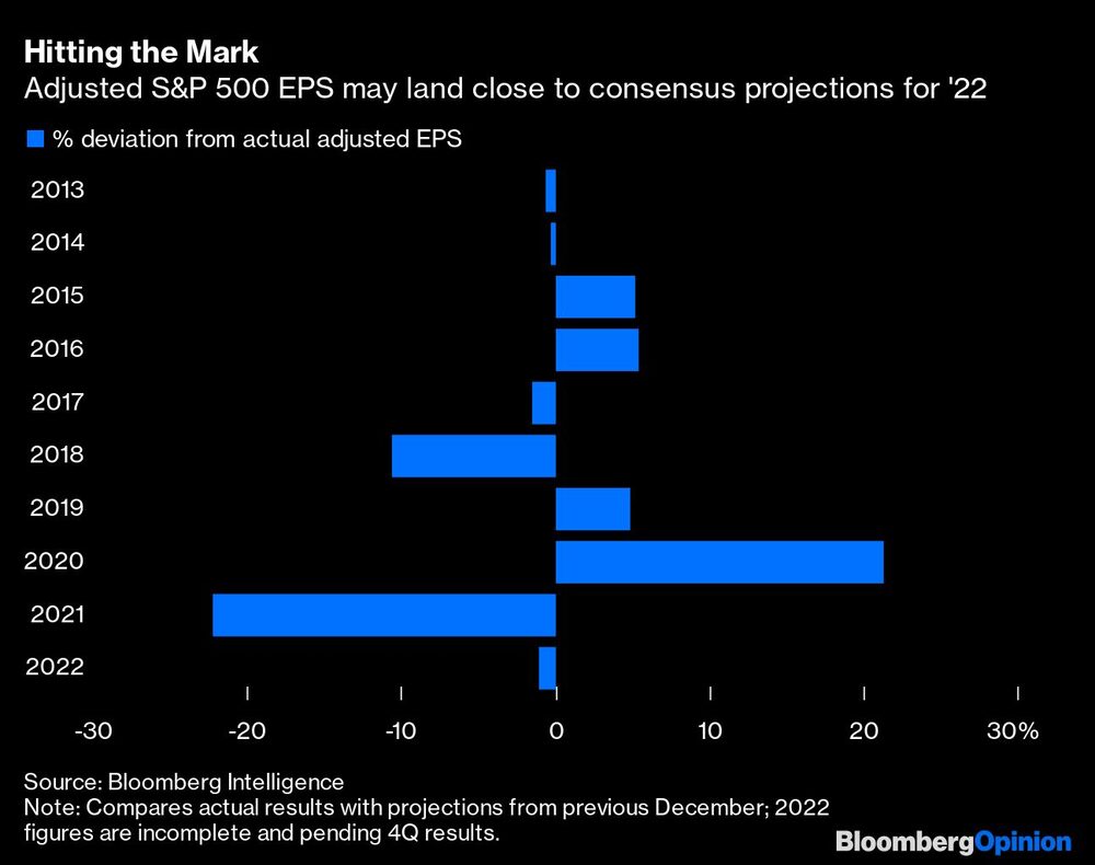 O LPA ajustado do S&P 500 pode ficar bem perto das projeções consensuais para 2022 O LPA ajustado do S&P 500 pode ficar bem perto das projeções consensuais para 2022