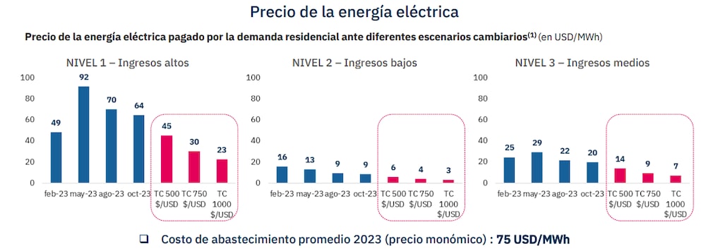 Tarifas de energía Tarifas de energía