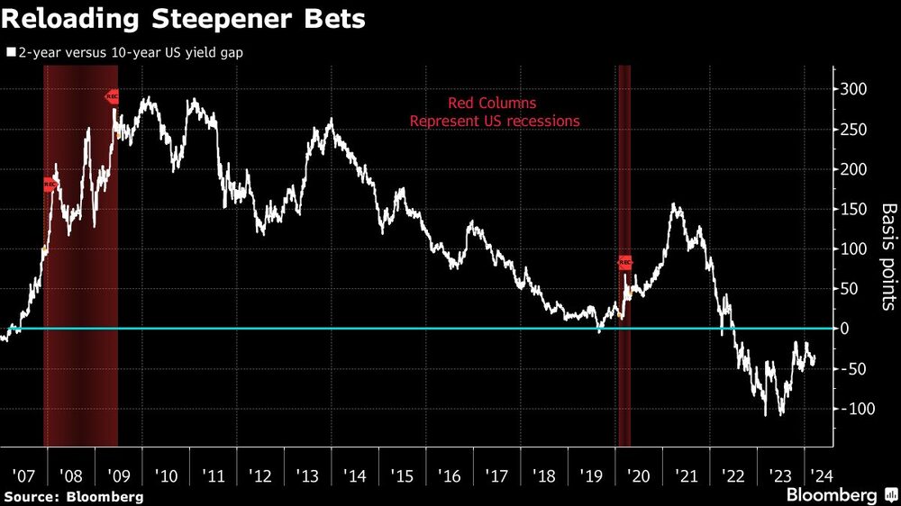 Reloading Steepener Bets Reloading Steepener Bets
