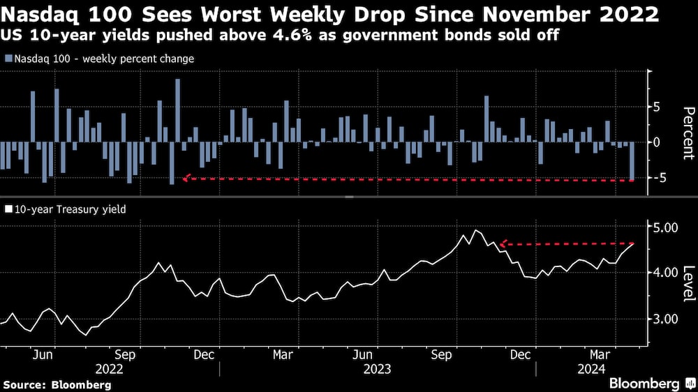 La rentabilidad de la deuda pública estadounidense a 10 años supera el 4,6% por las ventas La rentabilidad de la deuda pública estadounidense a 10 años supera el 4,6% por las ventas