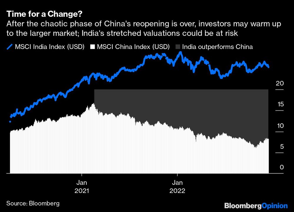 Una vez superada la caótica fase de la reapertura de China, los inversores podrían interesarse por un mercado más amplio; las exageradas valoraciones de la India podrían estar en peligro Una vez superada la caótica fase de la reapertura de China, los inversores podrían interesarse por un mercado más amplio; las exageradas valoraciones de la India podrían estar en peligro