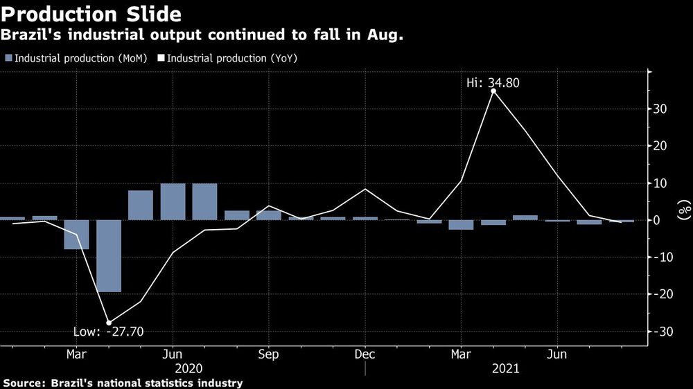 La producción industrial de Brasil cayó en agosto La producción industrial de Brasil cayó en agosto