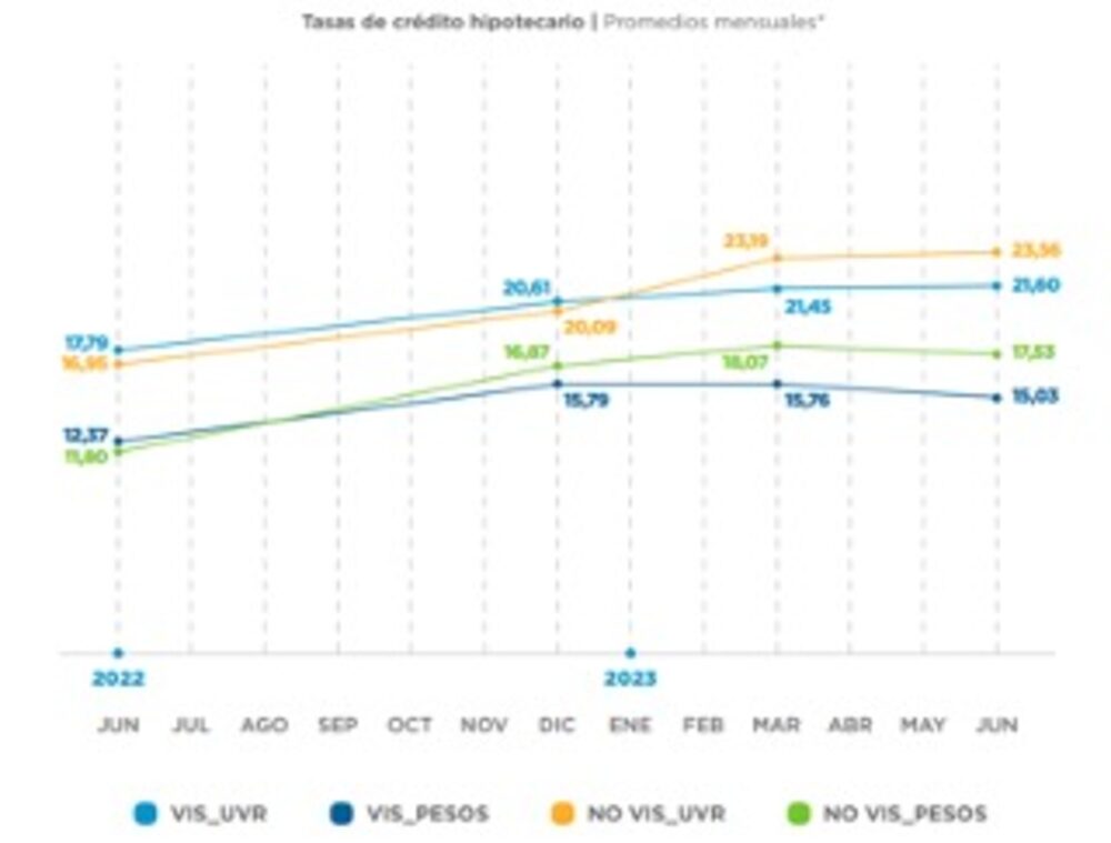 ¿Tasas de crédito hipotecario ceden?: así han evolucionado desde 2022 en Colombia ¿Tasas de crédito hipotecario ceden?: así han evolucionado desde 2022 en Colombia
