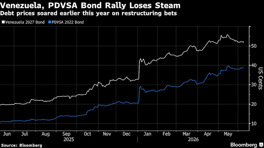 Venezuela: el repunte de los bonos de PDVSA pierde fuerza. Venezuela: el repunte de los bonos de PDVSA pierde fuerza.