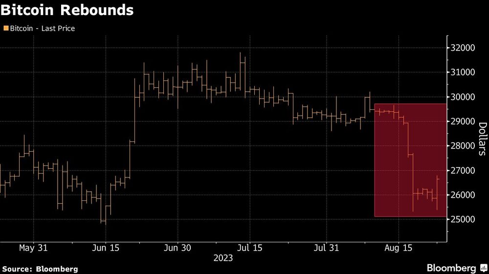 Bitcoin Rebounds Bitcoin Rebounds