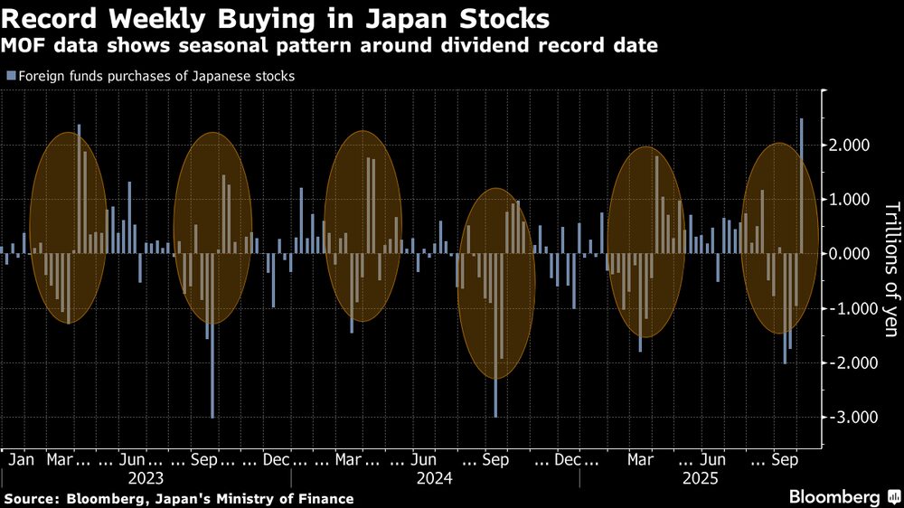 Récord semanal de compra de acciones japonesas. Récord semanal de compra de acciones japonesas.