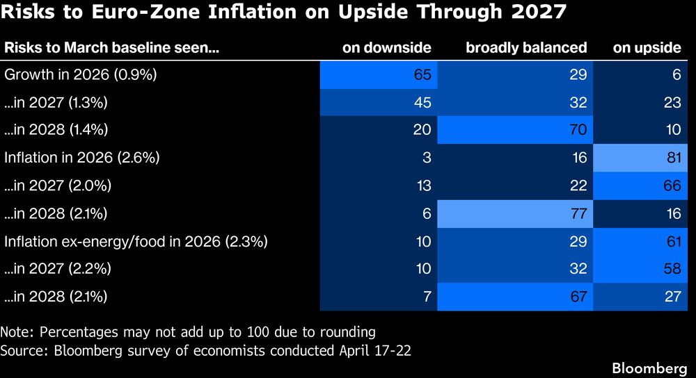 Riesgos al alza para la inflación de la zona del euro hasta 2027. Riesgos al alza para la inflación de la zona del euro hasta 2027.