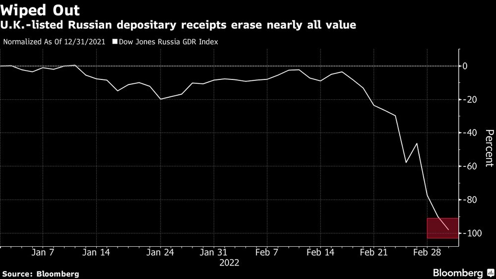 Papéis russos perderam quase todo o valor Papéis russos perderam quase todo o valor