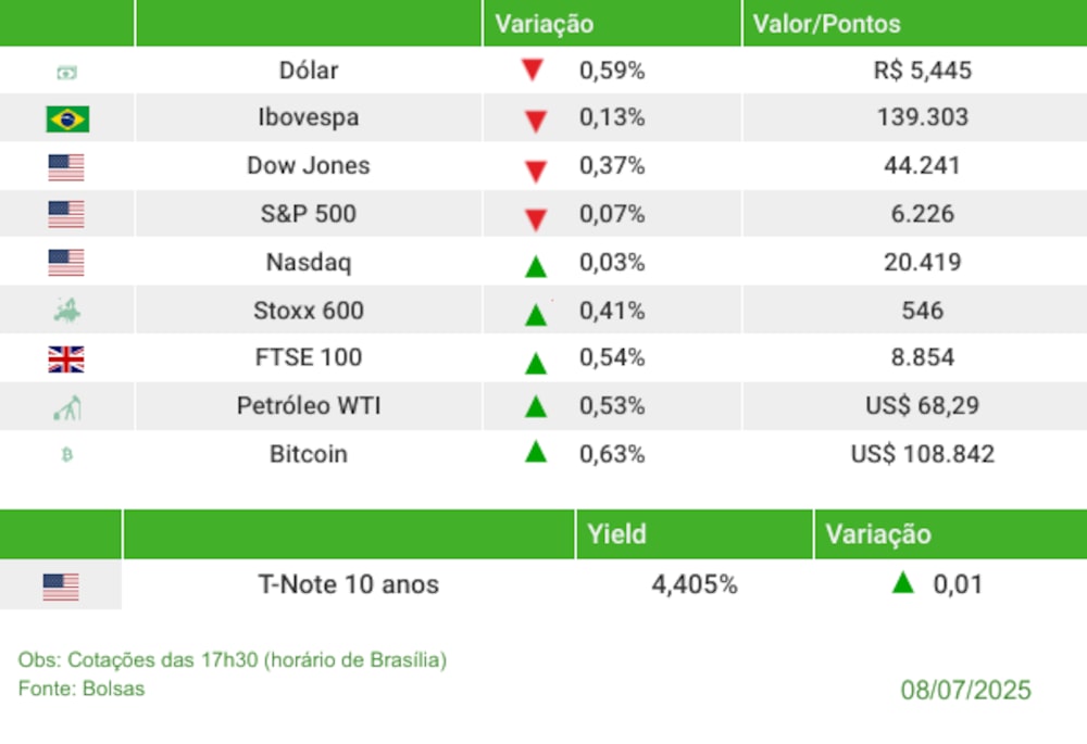 Fechamento 08/07/2025 Fechamento 08/07/2025