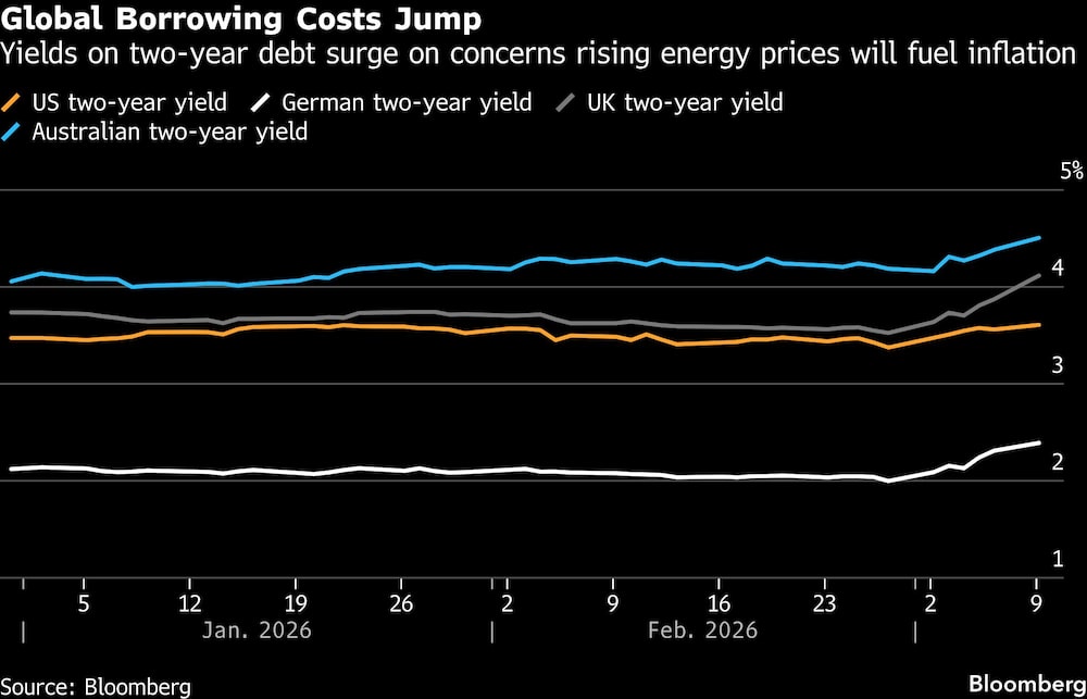 Global Borrowing Costs Jump | Yields on two-year debt surge on concerns rising energy prices will fuel inflation Global Borrowing Costs Jump | Yields on two-year debt surge on concerns rising energy prices will fuel inflation