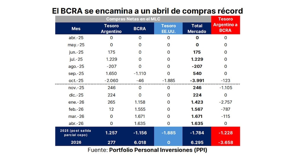 Compras BCRA Compras BCRA