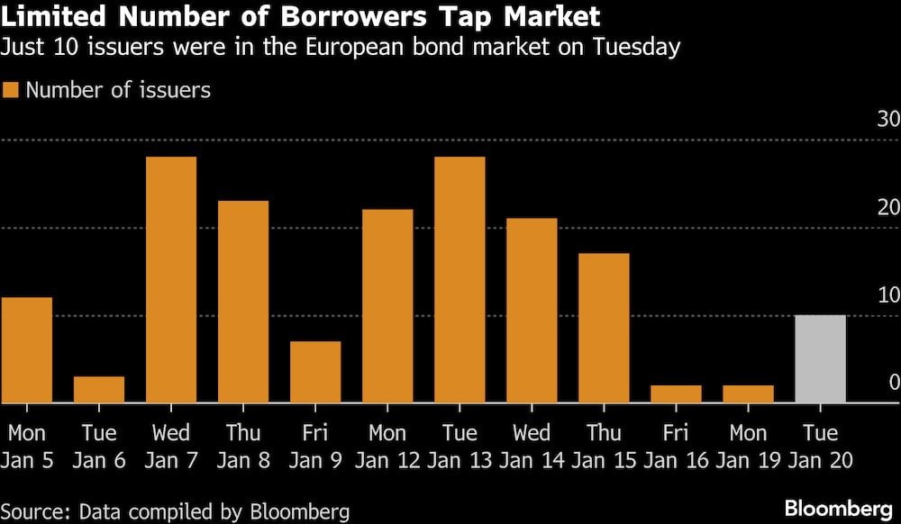 El martes solo había 10 emisores en el mercado europeo de bonos. El martes solo había 10 emisores en el mercado europeo de bonos.
