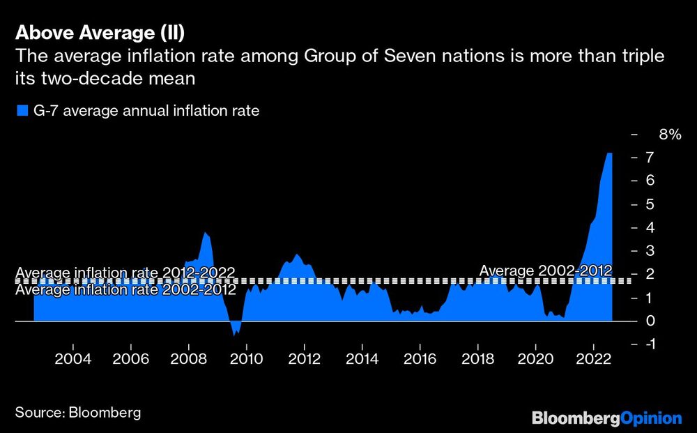 La tasa de inflación media de los países del Grupo de los Siete es más del triple de su media de dos décadas La tasa de inflación media de los países del Grupo de los Siete es más del triple de su media de dos décadas