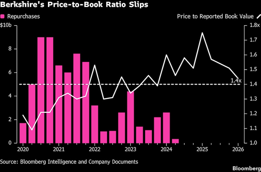 La relación precio-valor contable de Berkshire cae. La relación precio-valor contable de Berkshire cae.