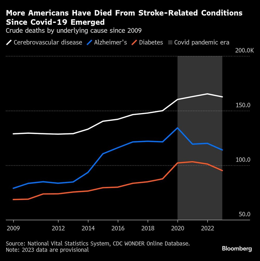 More Americans Have Died From Stroke-Related Conditions Since Covid-19 Emerged | Crude deaths by underlying cause since 2009 More Americans Have Died From Stroke-Related Conditions Since Covid-19 Emerged | Crude deaths by underlying cause since 2009