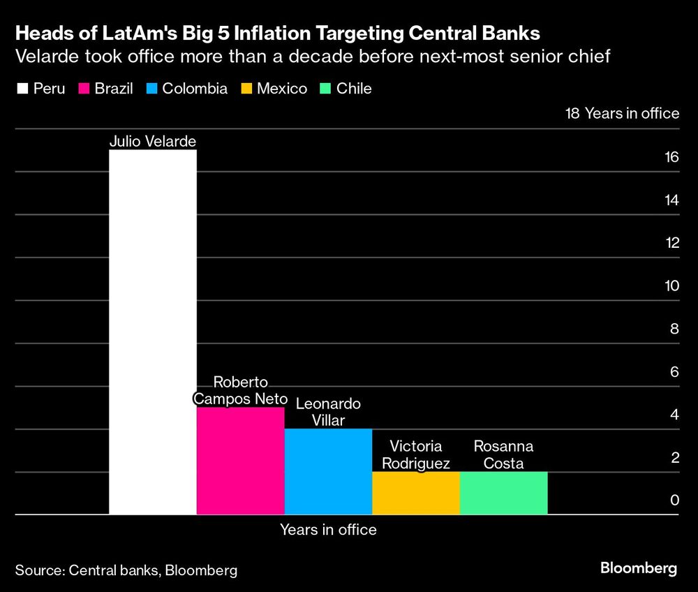 Heads of LatAm's Big 5 Inflation Targeting Central Banks | Velarde took office more than a decade before next-most senior chief Heads of LatAm's Big 5 Inflation Targeting Central Banks | Velarde took office more than a decade before next-most senior chief