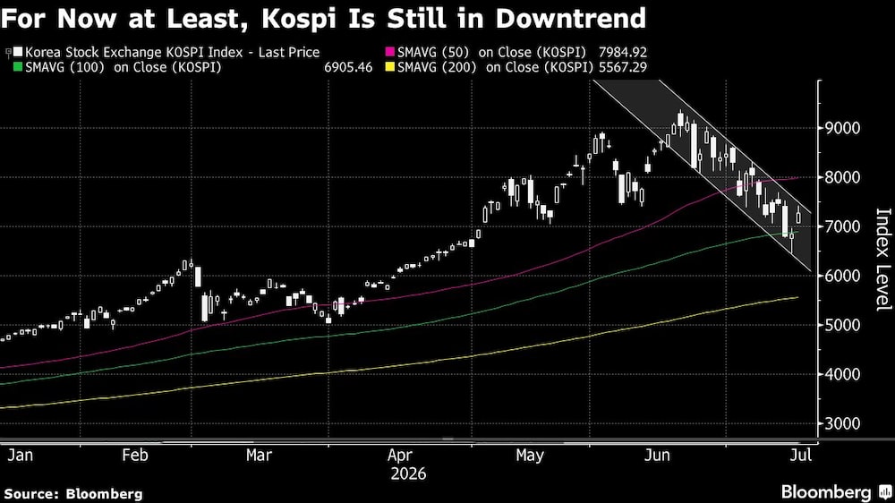 For Now at Least, Kospi Is Still in Downtrend For Now at Least, Kospi Is Still in Downtrend