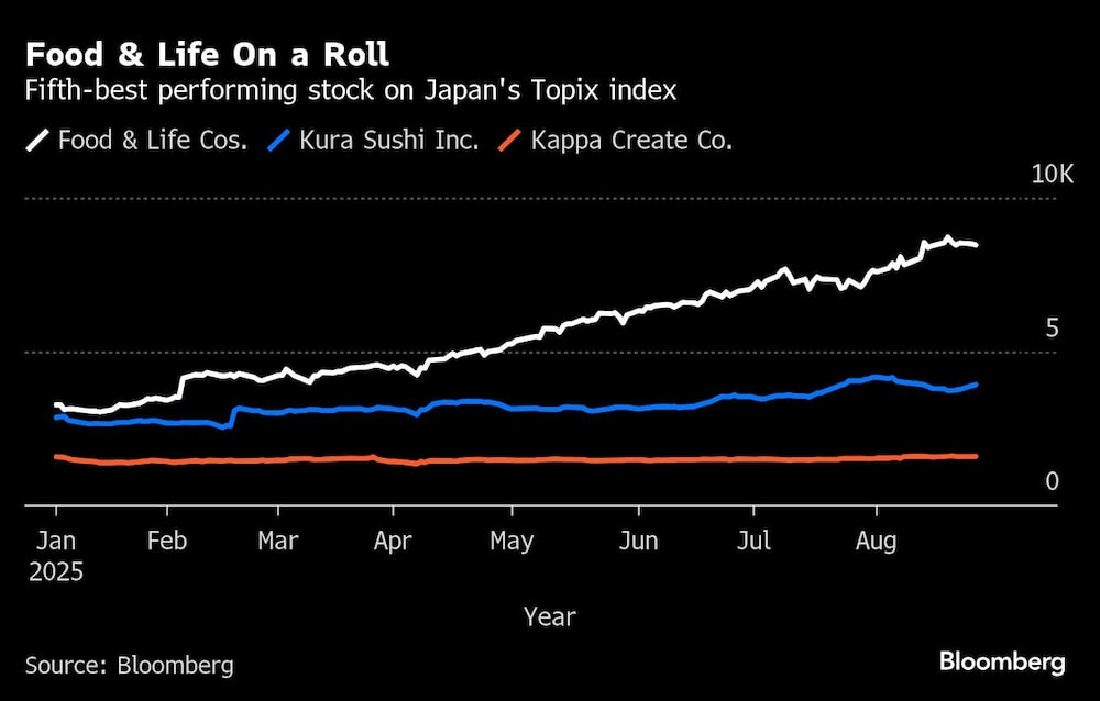 Food & Life On a Roll | Fifth-best performing stock on Japan's Topix index Food & Life On a Roll | Fifth-best performing stock on Japan's Topix index