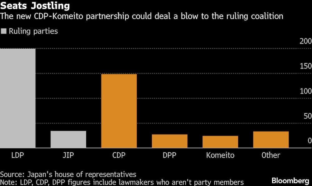 La nueva alianza entre el CDP y Komeito podría suponer un duro golpe para la coalición gobernante. La nueva alianza entre el CDP y Komeito podría suponer un duro golpe para la coalición gobernante.