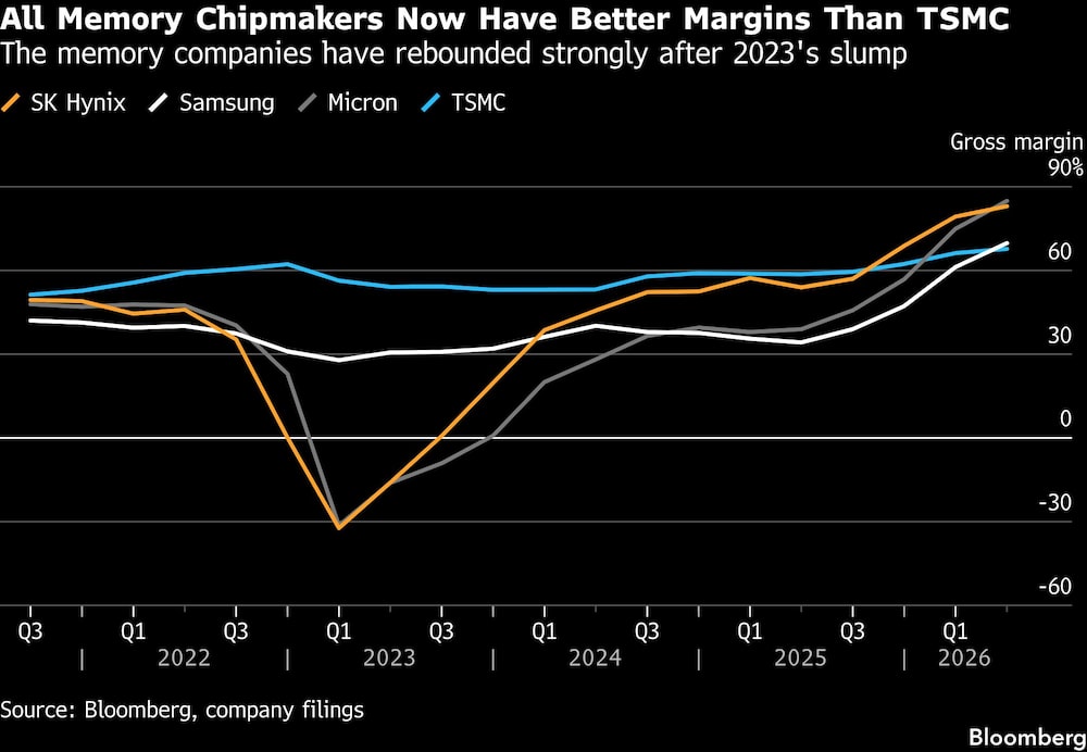 All Memory Chipmakers Now Have Better Margins Than TSMC | The memory companies have rebounded strongly after 2023's slump All Memory Chipmakers Now Have Better Margins Than TSMC | The memory companies have rebounded strongly after 2023's slump