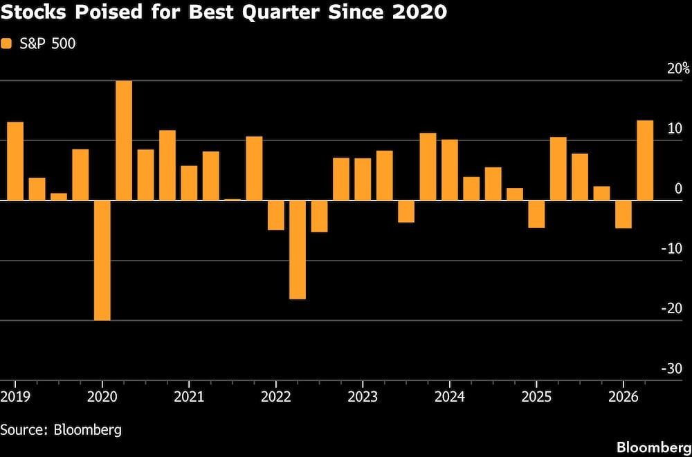 Stocks Poised for Best Quarter Since 2020 Stocks Poised for Best Quarter Since 2020
