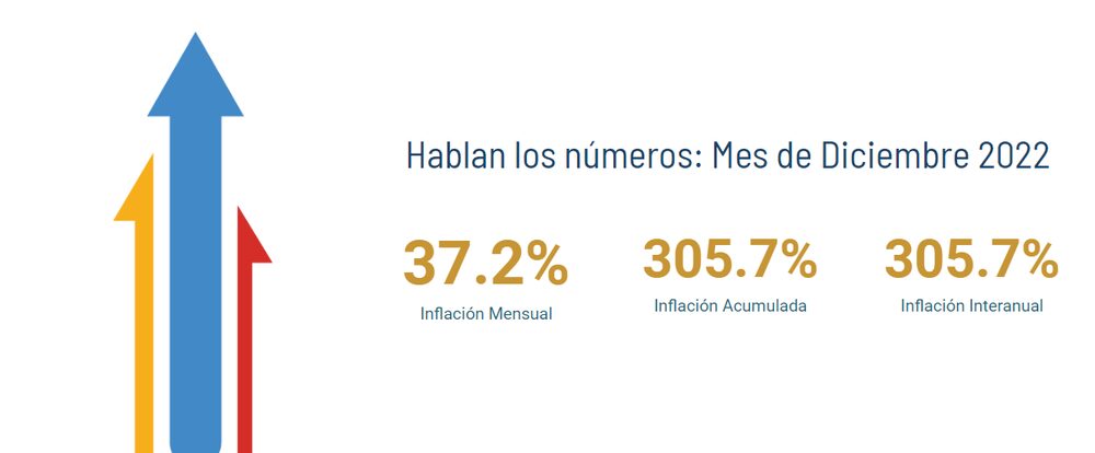 Inflación en Venezuela, según el OVF Inflación en Venezuela, según el OVF