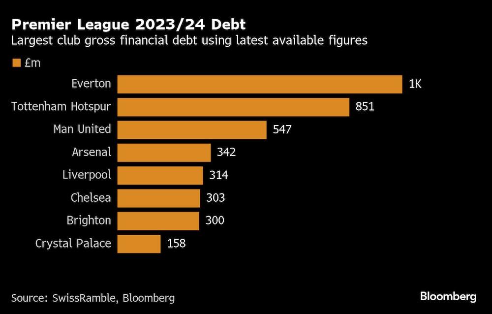 A dívida da Premier League A dívida da Premier League