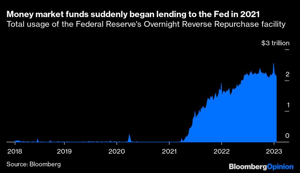 Uso total de la facilidad Overnight Reverse Repurchase de la Reserva Federal Uso total de la facilidad Overnight Reverse Repurchase de la Reserva Federal