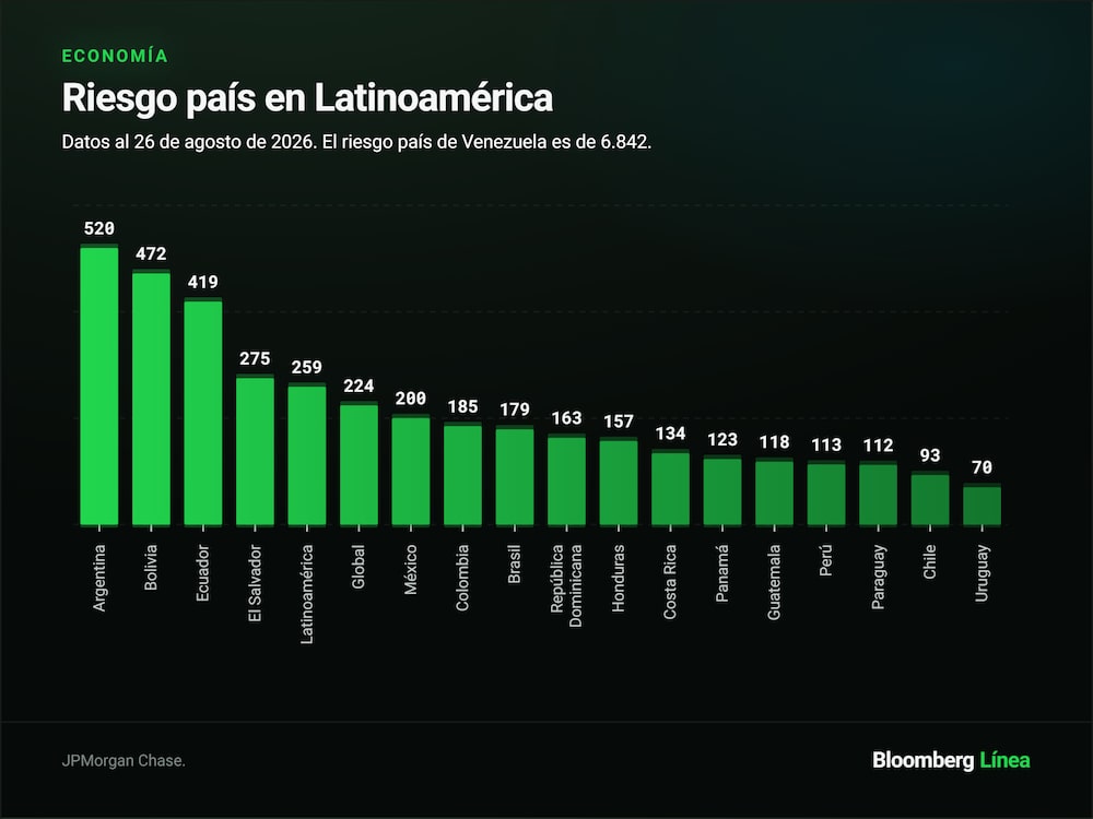 Riesgo país de Latinoamérica. Riesgo país de Latinoamérica.