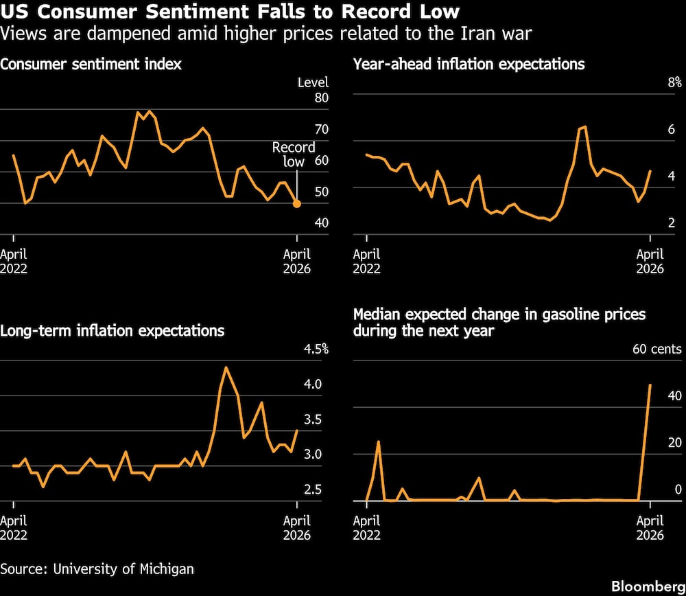 US Consumer Sentiment Falls to Record Low | Views are dampened amid higher prices related to the Iran war US Consumer Sentiment Falls to Record Low | Views are dampened amid higher prices related to the Iran war