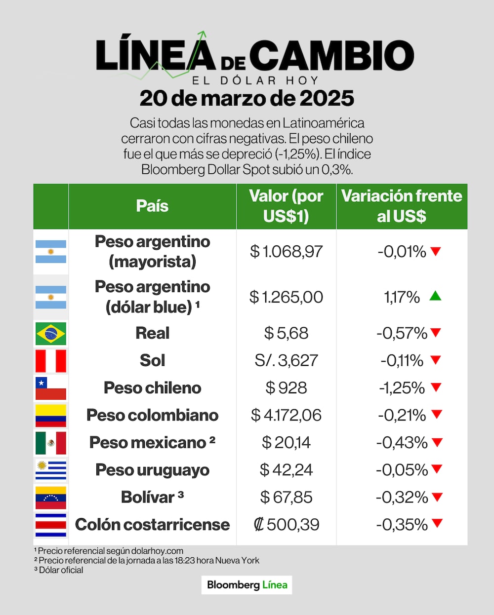 Línea de cambio (dólar) - 20 de marzo. Línea de cambio (dólar) - 20 de marzo.