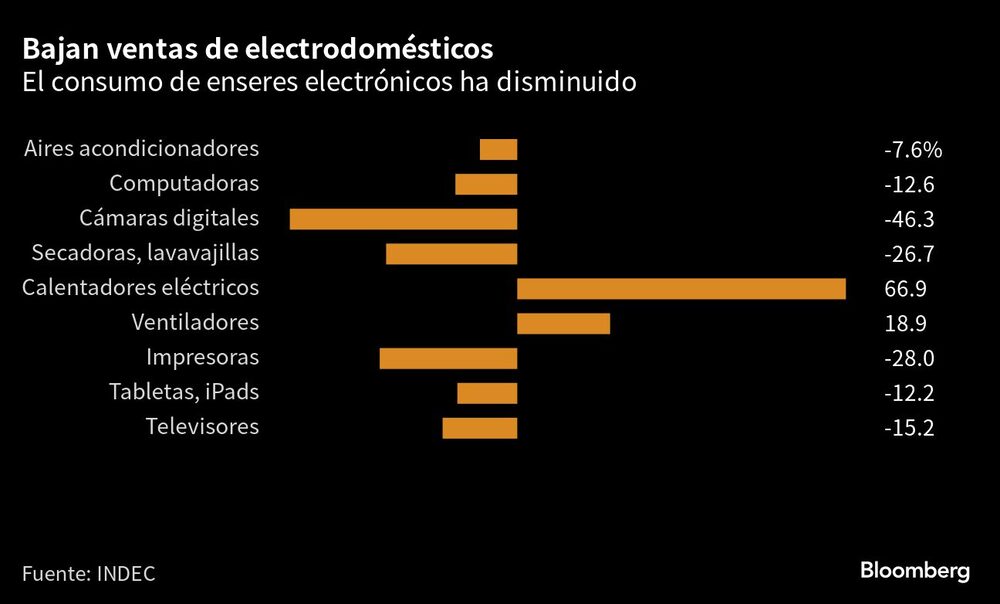 Bajan ventas de electrodomésticos | El consumo de enseres electrónicos ha disminuido Bajan ventas de electrodomésticos | El consumo de enseres electrónicos ha disminuido