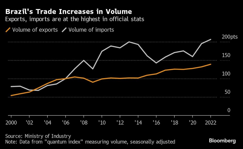 Exportações e importações estão nos maiores patamares. Fonte: Dados do Ministério da Indústria compilados pela Bloomberg Exportações e importações estão nos maiores patamares. Fonte: Dados do Ministério da Indústria compilados pela Bloomberg