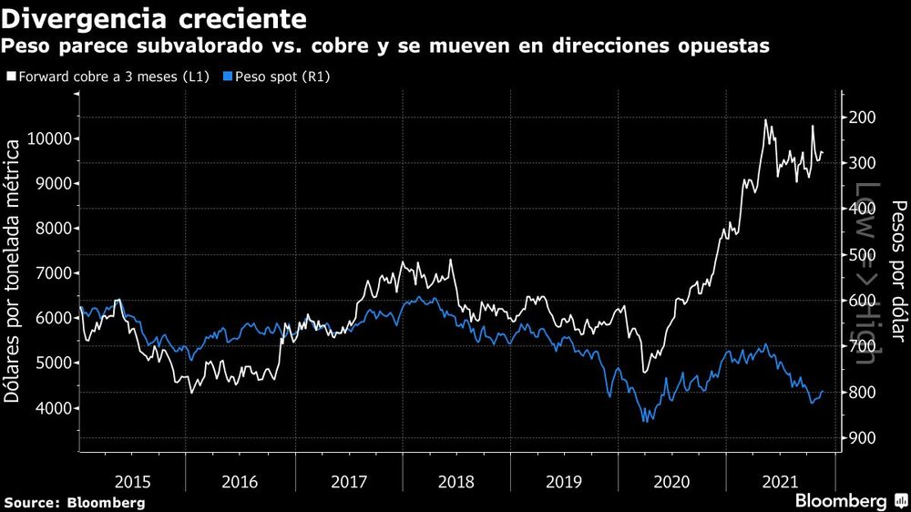 Peso parece subvalorado vs. cobre y se mueven en direcciones opuestas Peso parece subvalorado vs. cobre y se mueven en direcciones opuestas
