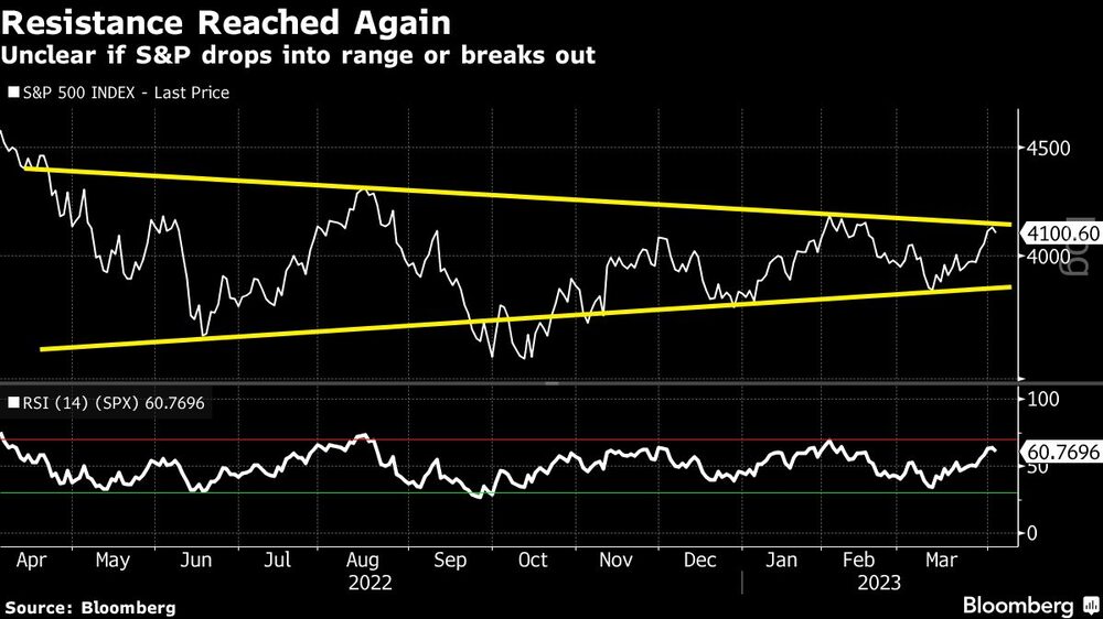 El S&P 500 alcanza de nuevo su resistencia El S&P 500 alcanza de nuevo su resistencia