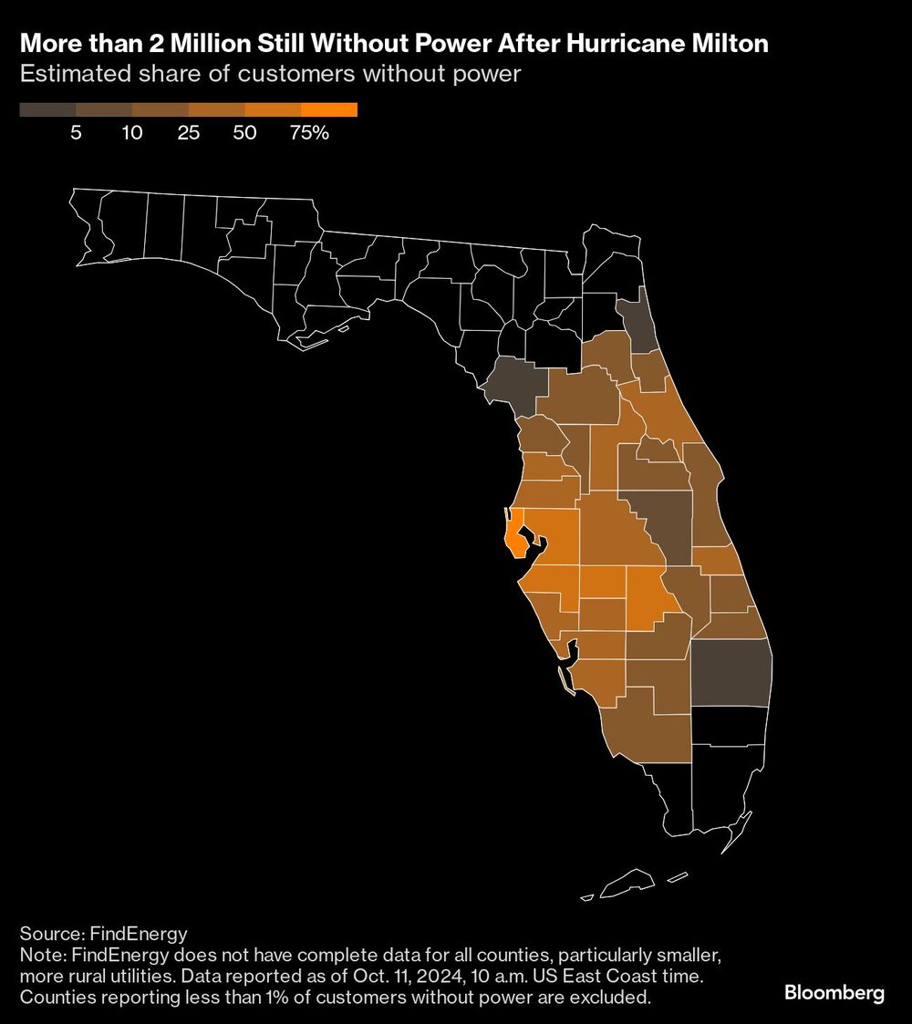Proporción estimada de clientes sin electricidad Proporción estimada de clientes sin electricidad