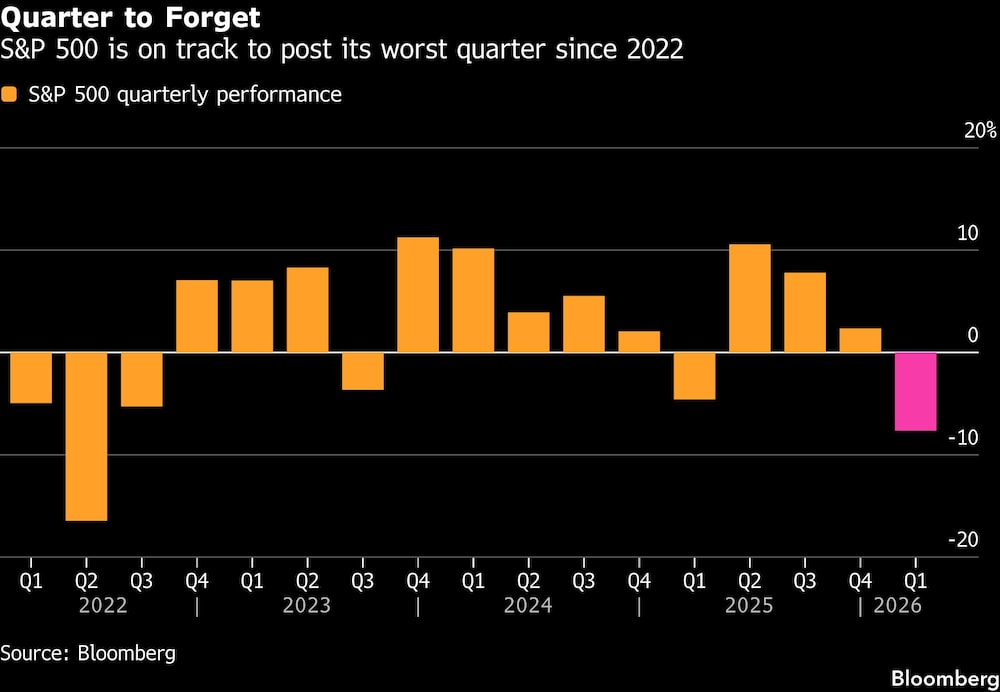 Quarter to Forget | S&P 500 is on track to post its worst quarter since 2022 Quarter to Forget | S&P 500 is on track to post its worst quarter since 2022