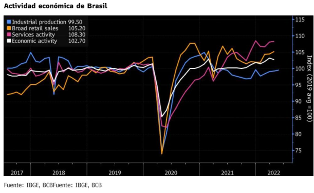 Fuente: Bloomberg Economics Fuente: Bloomberg Economics
