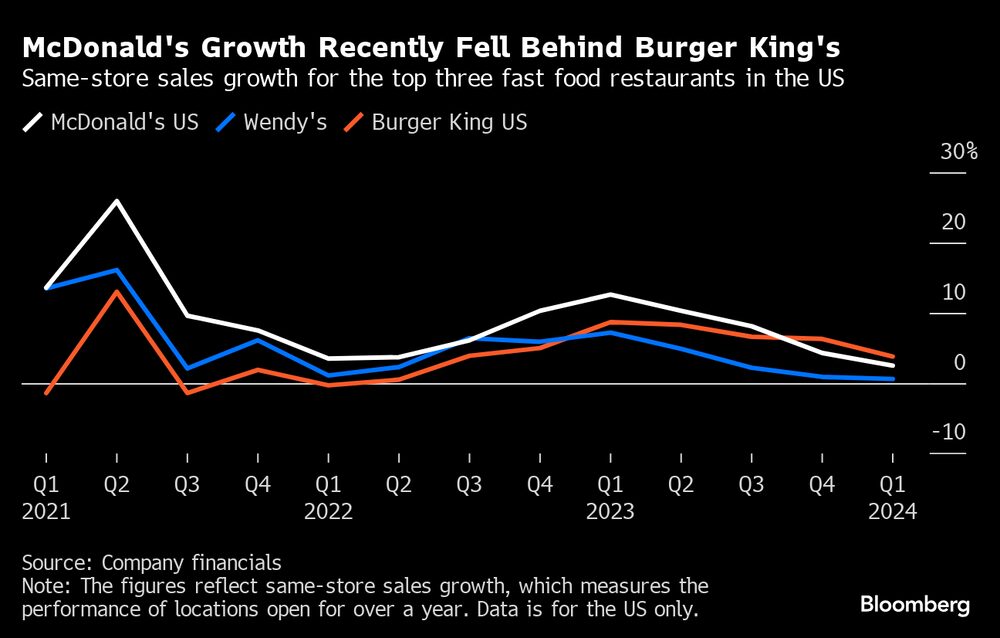 Crescimento das vendas do McDonald's nos EUA foi superado recentemente pelo do Burger King Crescimento das vendas do McDonald's nos EUA foi superado recentemente pelo do Burger King