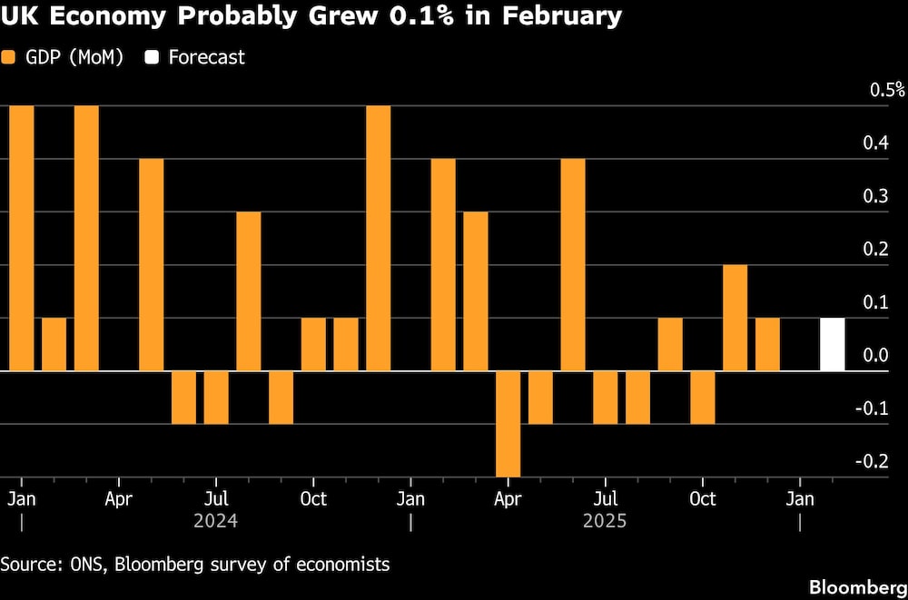 UK Economy Probably Grew 0.1% in February UK Economy Probably Grew 0.1% in February