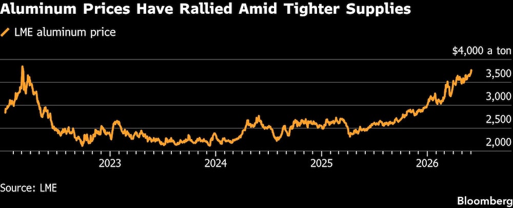 Aluminum Prices Have Rallied Amid Tighter Supplies Aluminum Prices Have Rallied Amid Tighter Supplies
