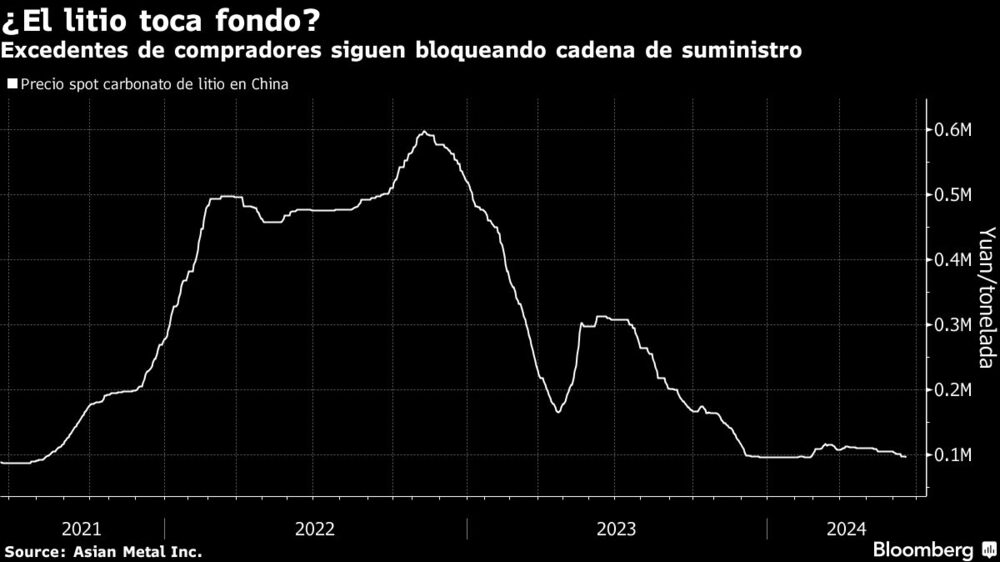 ¿El litio toca fondo? | Excedentes de compradores siguen bloqueando cadena de suministro ¿El litio toca fondo? | Excedentes de compradores siguen bloqueando cadena de suministro