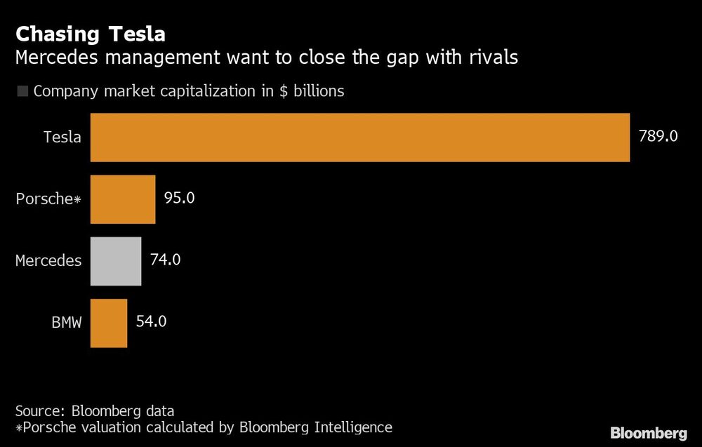 Chasing Tesla | Mercedes management want to close the gap with rivals Chasing Tesla | Mercedes management want to close the gap with rivals