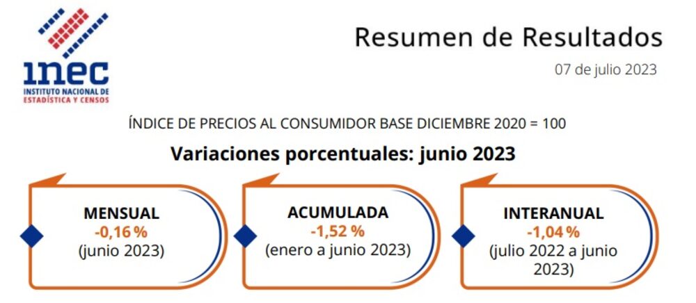 Costa Rica: el país con más deflación en América Latina Costa Rica: el país con más deflación en América Latina