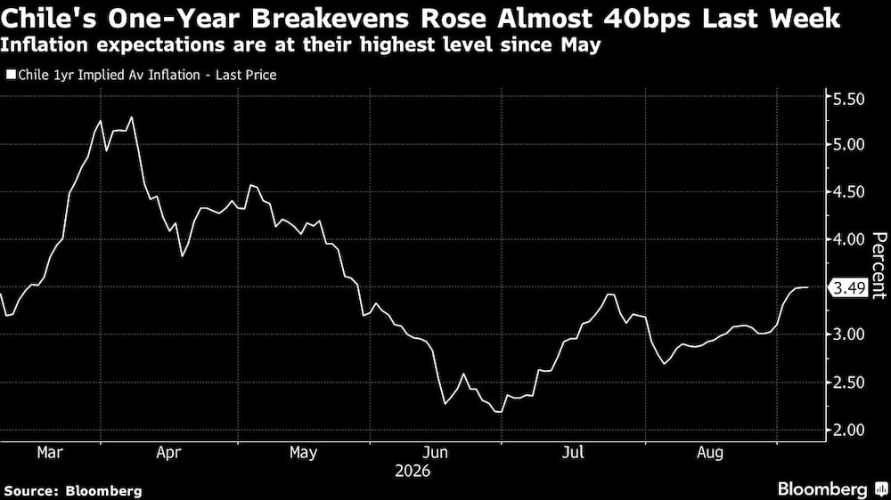 Chile's One-Year Breakevens Rose Almost 40bps Last Week | Inflation expectations are at their highest level since May Chile's One-Year Breakevens Rose Almost 40bps Last Week | Inflation expectations are at their highest level since May