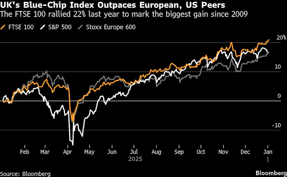 FTSE 100 subiu 22% em 2025 FTSE 100 subiu 22% em 2025