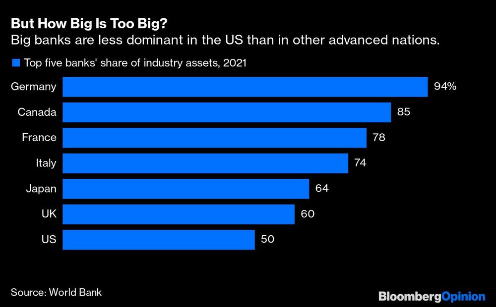 Los grandes bancos son menos dominantes en Estados Unidos que en otras naciones avanzadas. Los grandes bancos son menos dominantes en Estados Unidos que en otras naciones avanzadas.