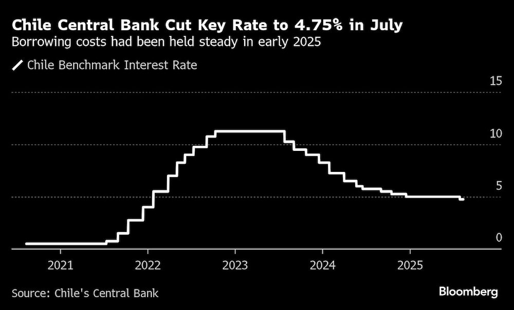 Chile Central Bank Cut Key Rate to 4.75% in July | Borrowing costs had been held steady in early 2025 Chile Central Bank Cut Key Rate to 4.75% in July | Borrowing costs had been held steady in early 2025