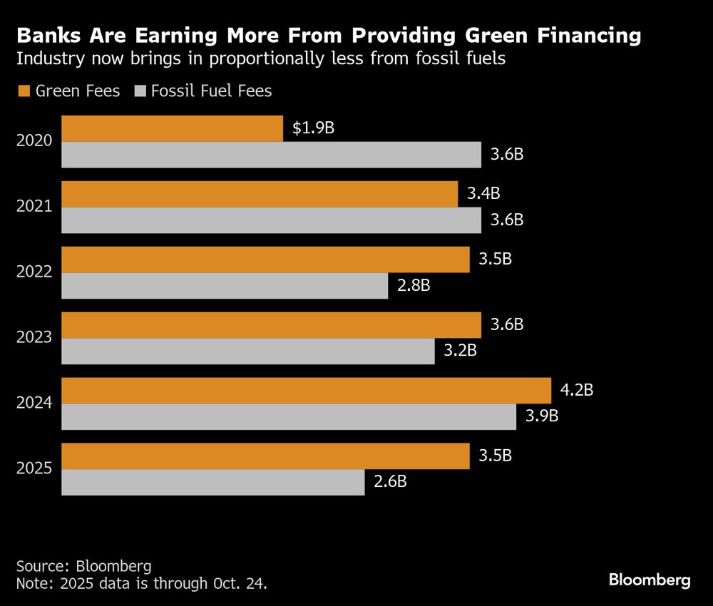 La industria ahora obtiene proporcionalmente menos ingresos de los combustibles fósiles. La industria ahora obtiene proporcionalmente menos ingresos de los combustibles fósiles.